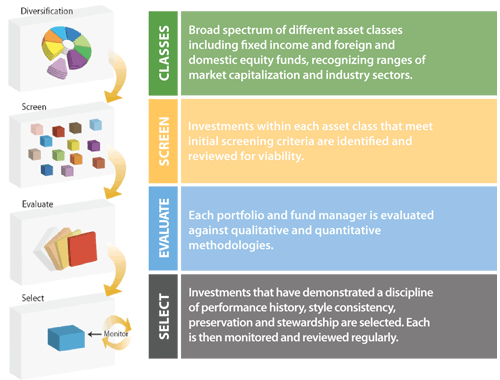 Plan (b) | Retirement Account